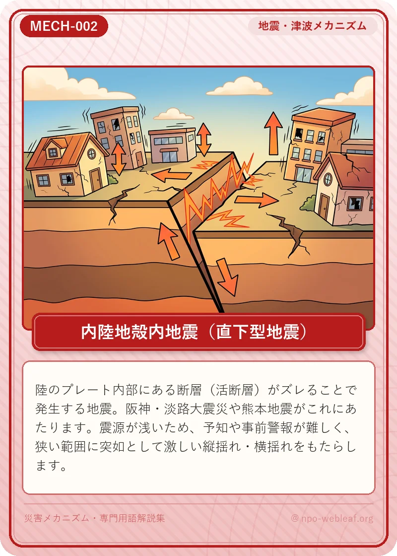 内陸地殻内地震（直下型地震）の図解