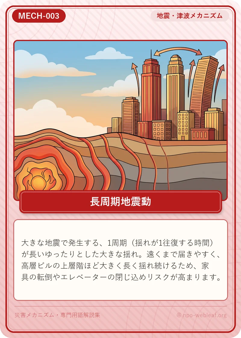 長周期地震動の図解