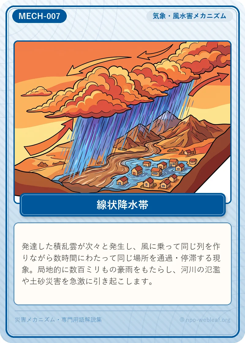線状降水帯の図解