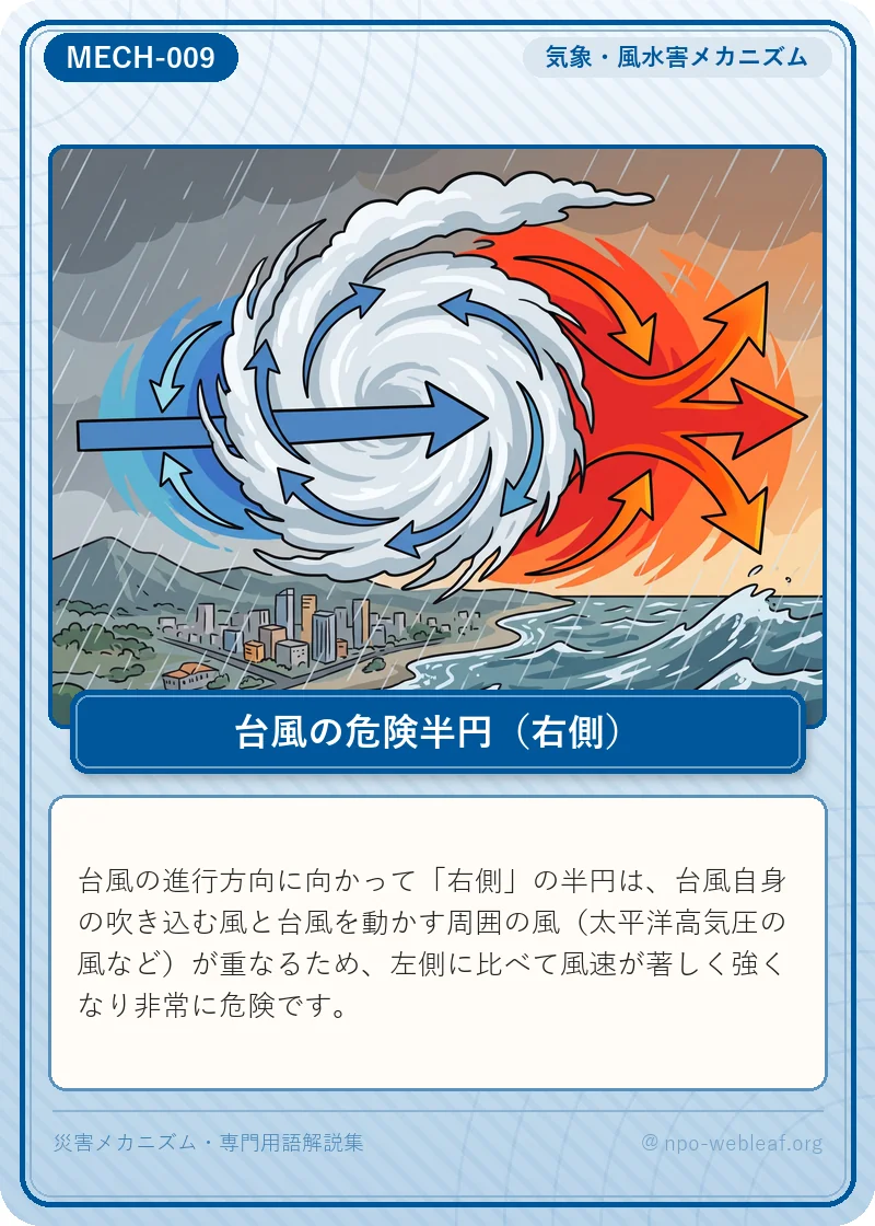 台風の危険半円（右側）の図解