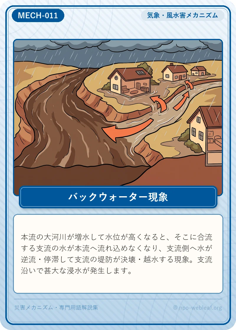 バックウォーター現象の図解
