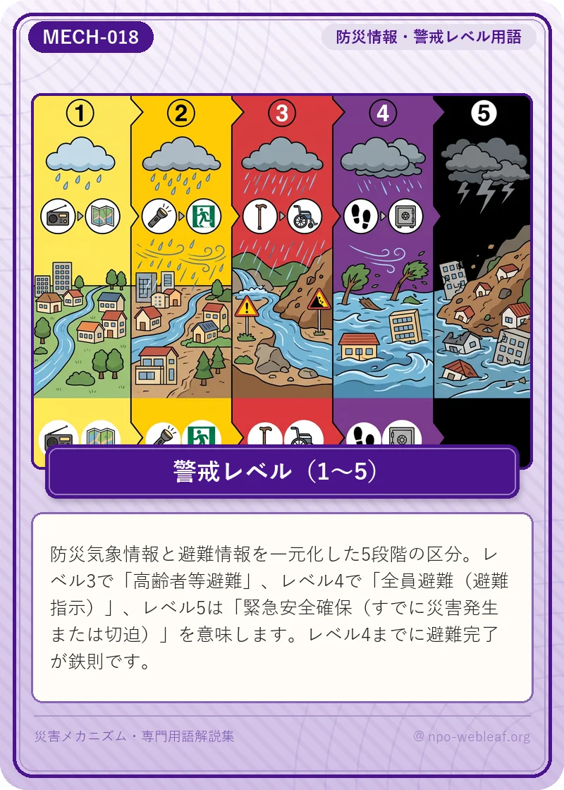 警戒レベル（1〜5）の図解